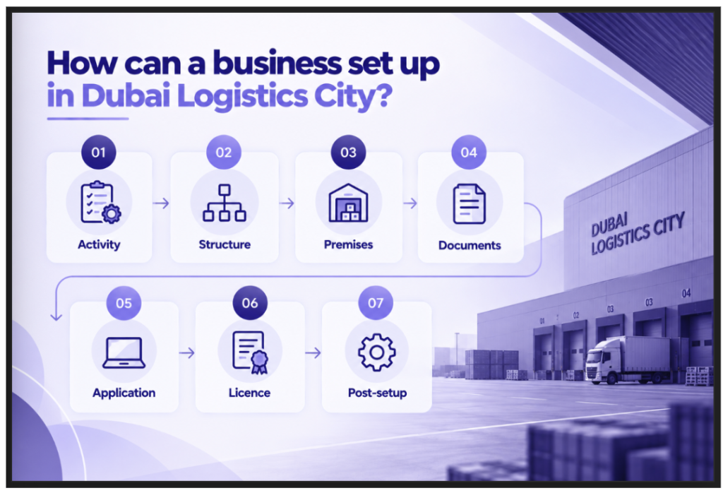 How can a business set up in Dubai Logistics City Image